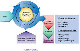Frameworks Development Methodology-JAD and RAD